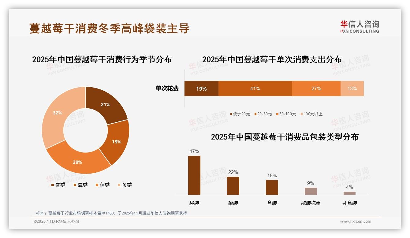 华信人咨询数据洞察：200克与500克规格合计45%蔓越莓干两极需求凸显-2026年1月-蔓越莓干-38