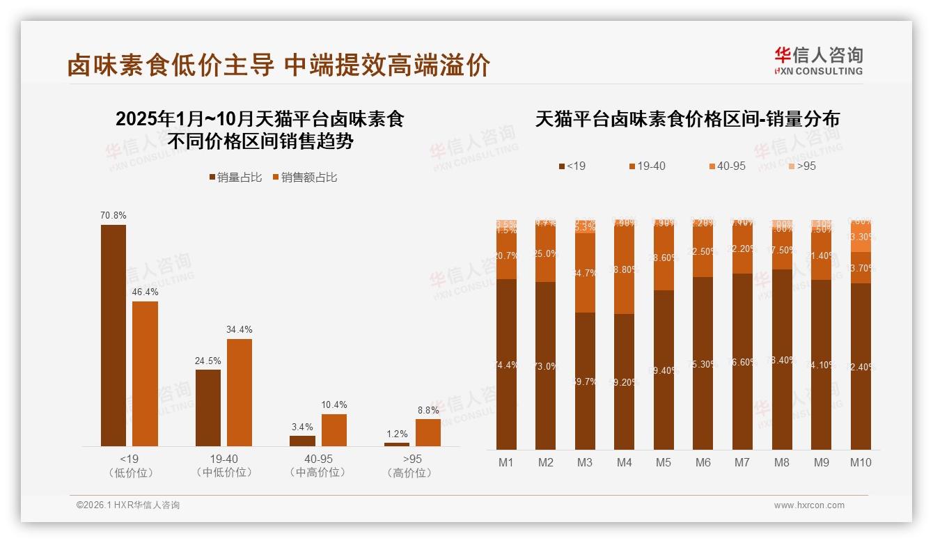 华信人咨询卤味素食品类年报：43%每周高频吃货仅12%高忠诚，复购缺口藏新增量-2026年1月-卤味素食-38