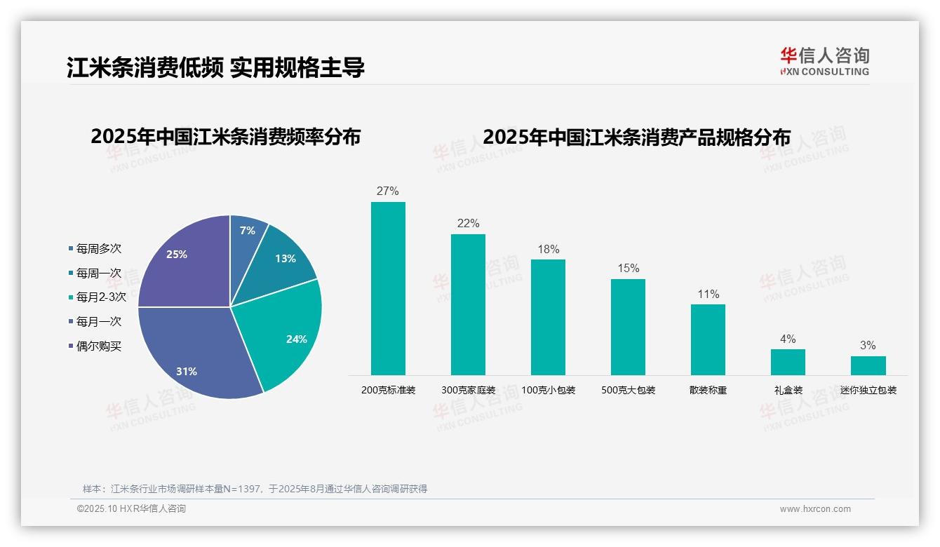 数据说话：华信人咨询报告指出31%江米条消费者为中等收入年轻人-2025年10月-江米条-38