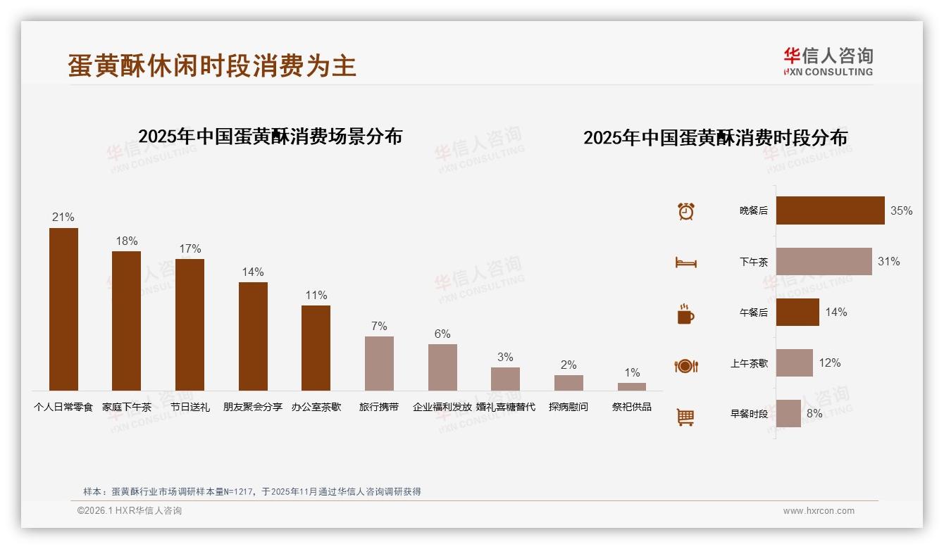 华信人咨询行业观察：70%秋冬旺季礼盒29%占比点燃蛋黄酥送礼经济-2026年1月-蛋黄酥-38