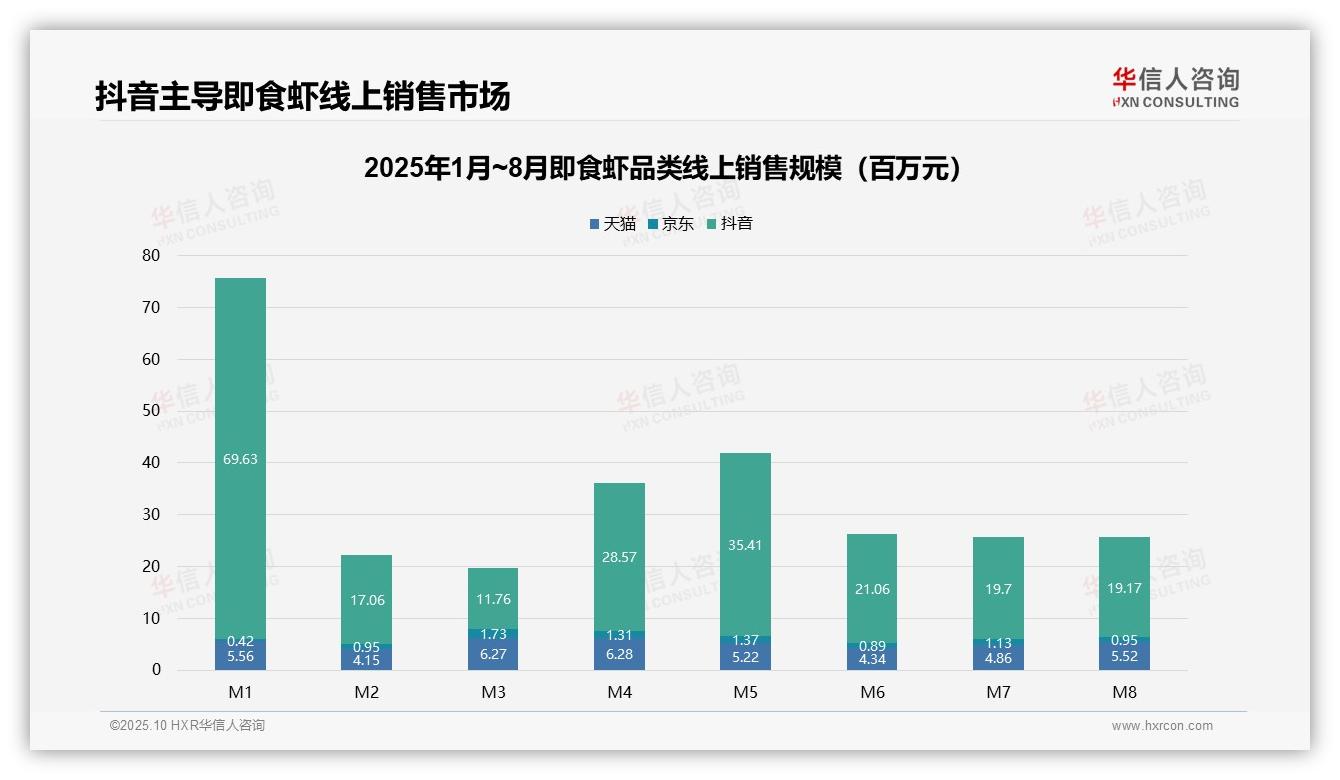 重磅发现：抖音即食虾线上销售份额达85.3%，华信人咨询报告发布-2025年10月-即食虾-38