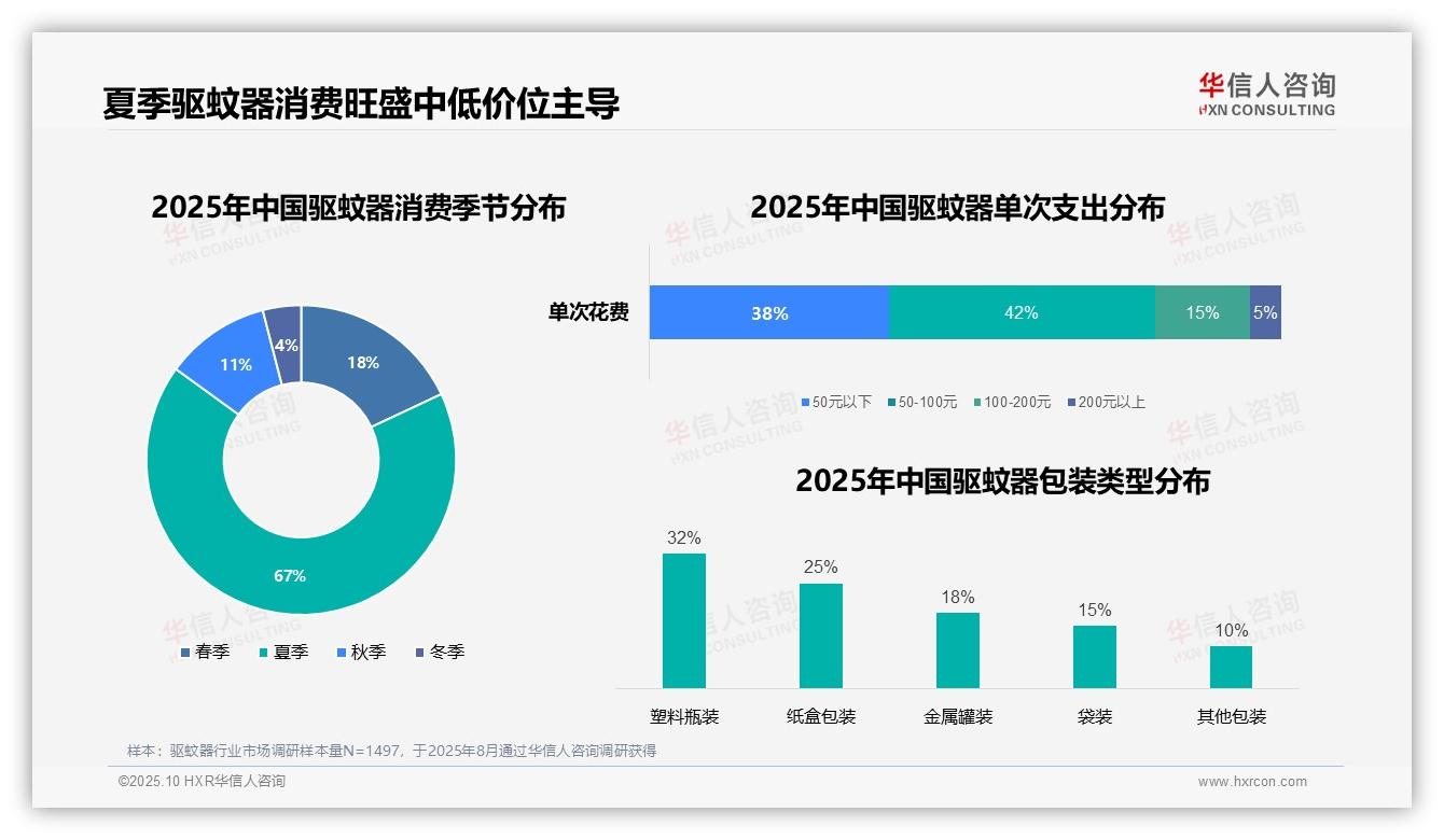 华信人咨询发布专项报告：夏季驱蚊器消费占比67%-2025年10月-驱蚊器-38