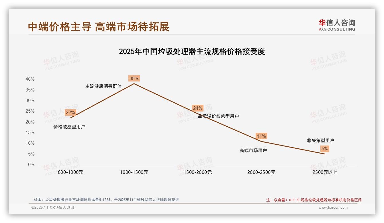 华信人咨询权威发布：26至45岁67%占比中等收入家庭成垃圾处理器消费绝对主力——华信人咨询《中国垃圾处理器市场洞察报告》-2026年1月-垃圾处理器-38