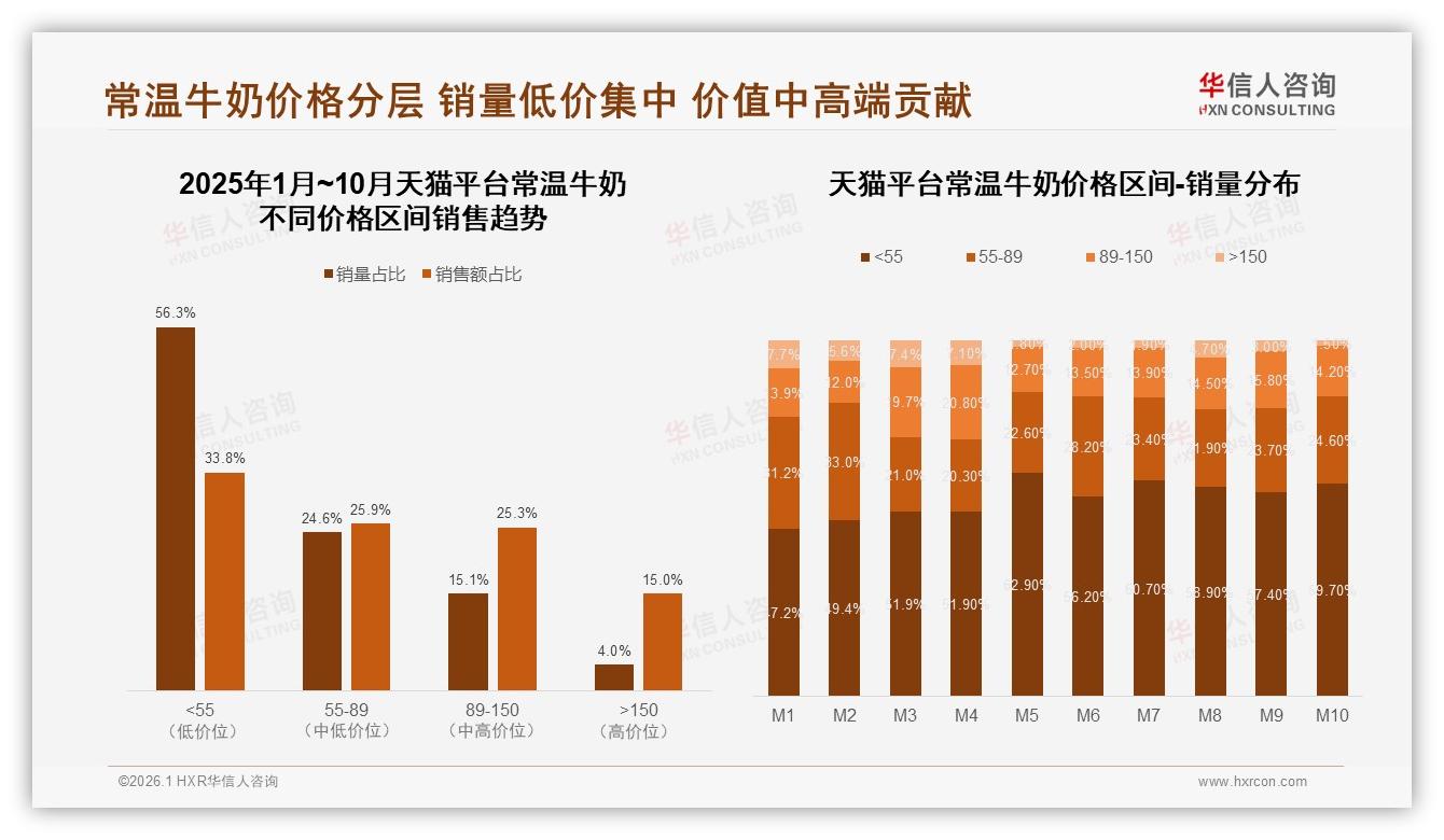 国产占78%主导常温牛奶市场，价格敏感型32%人群驱动国牌增长——华信人咨询权威发布-2026年1月-常温牛奶-38