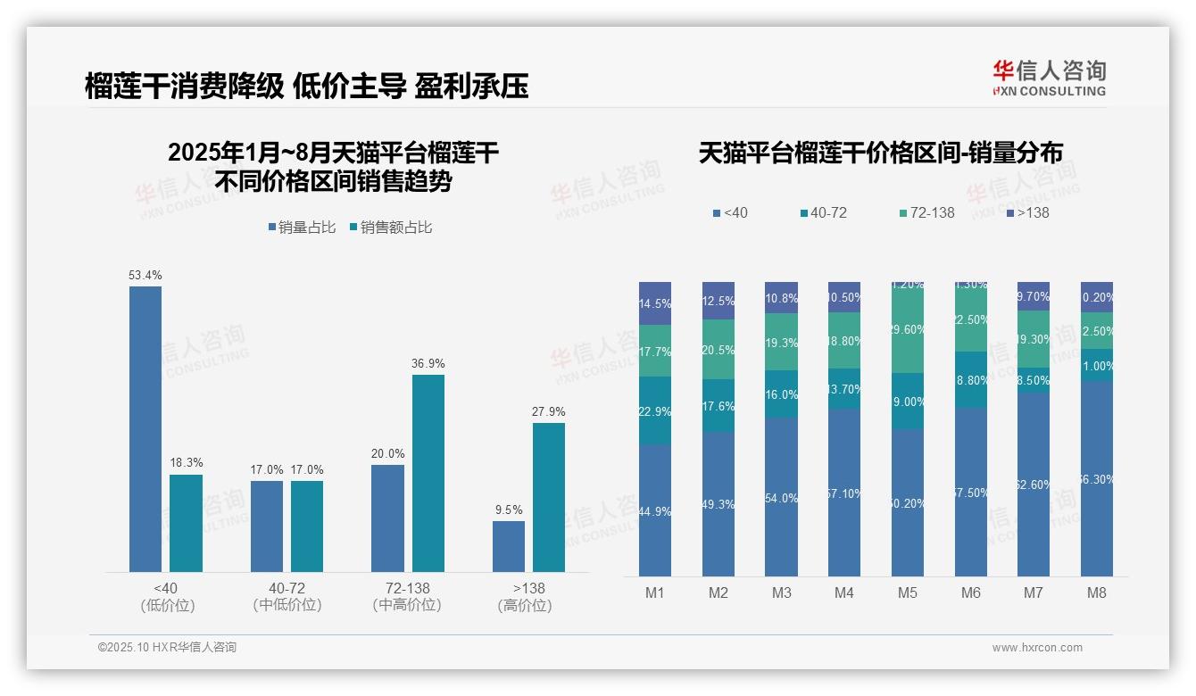 华信人咨询报告解读：为何说消费降级下低价榴莲干销量占83.5%-2025年10月-榴莲干-38
