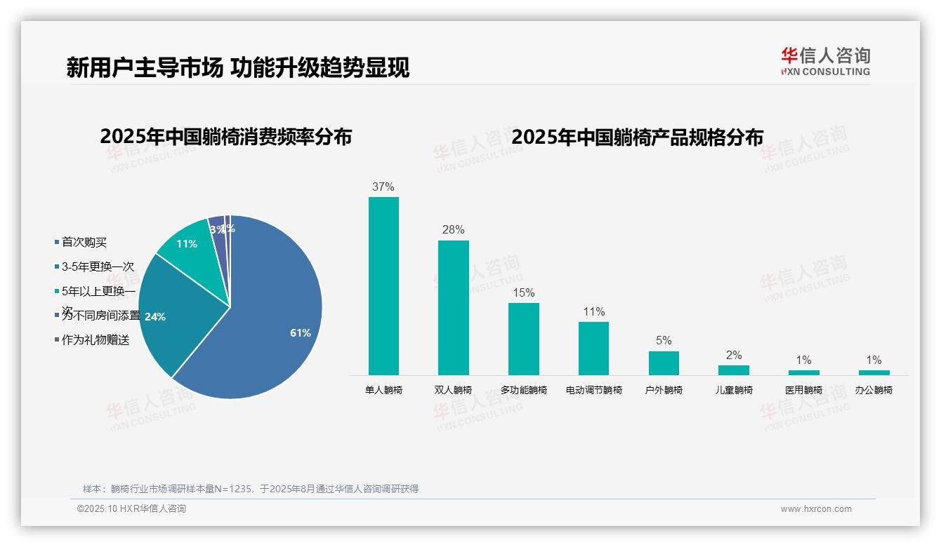 61%躺椅消费者为首次购买者，华信人咨询报告完整数据已发布-2025年10月-躺椅-38