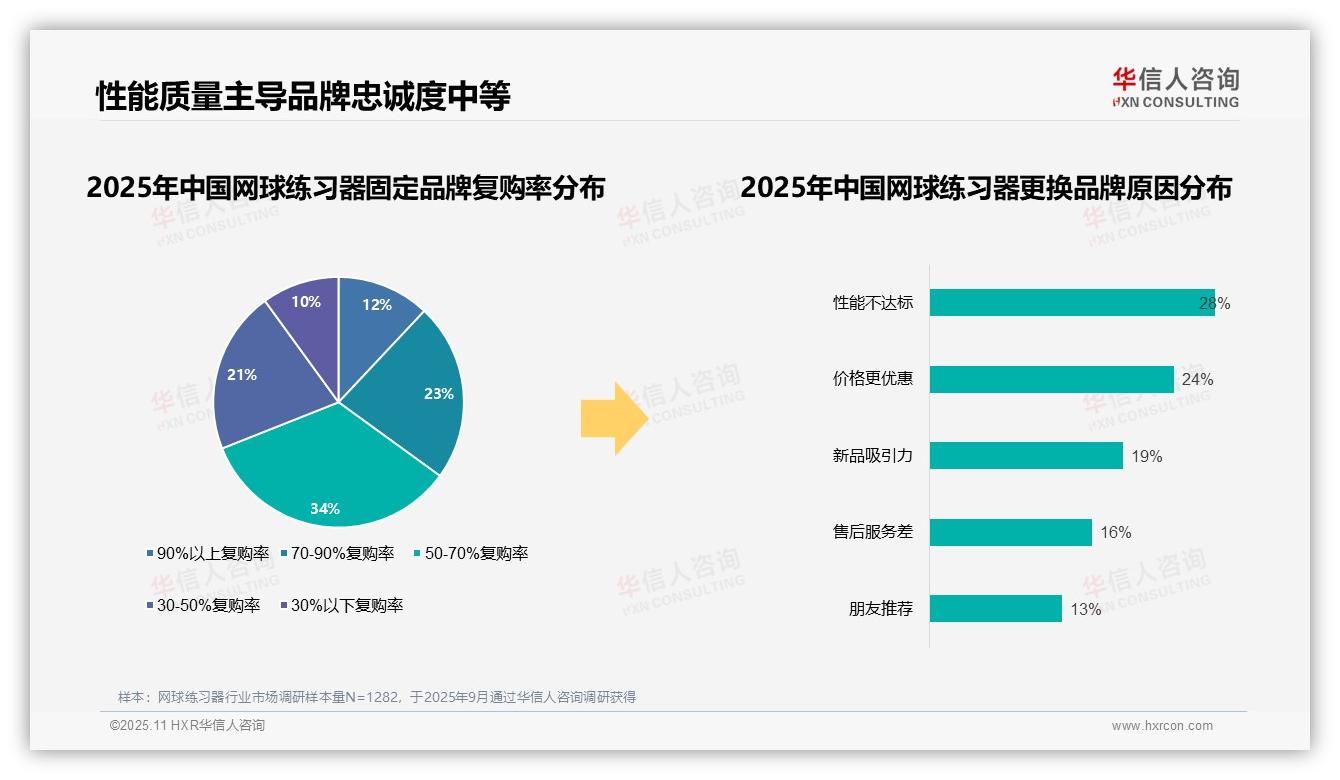 权威印证：华信人咨询调研报告确认67%网球练习器消费者选择国产品牌-2025年11月-网球练习器-38
