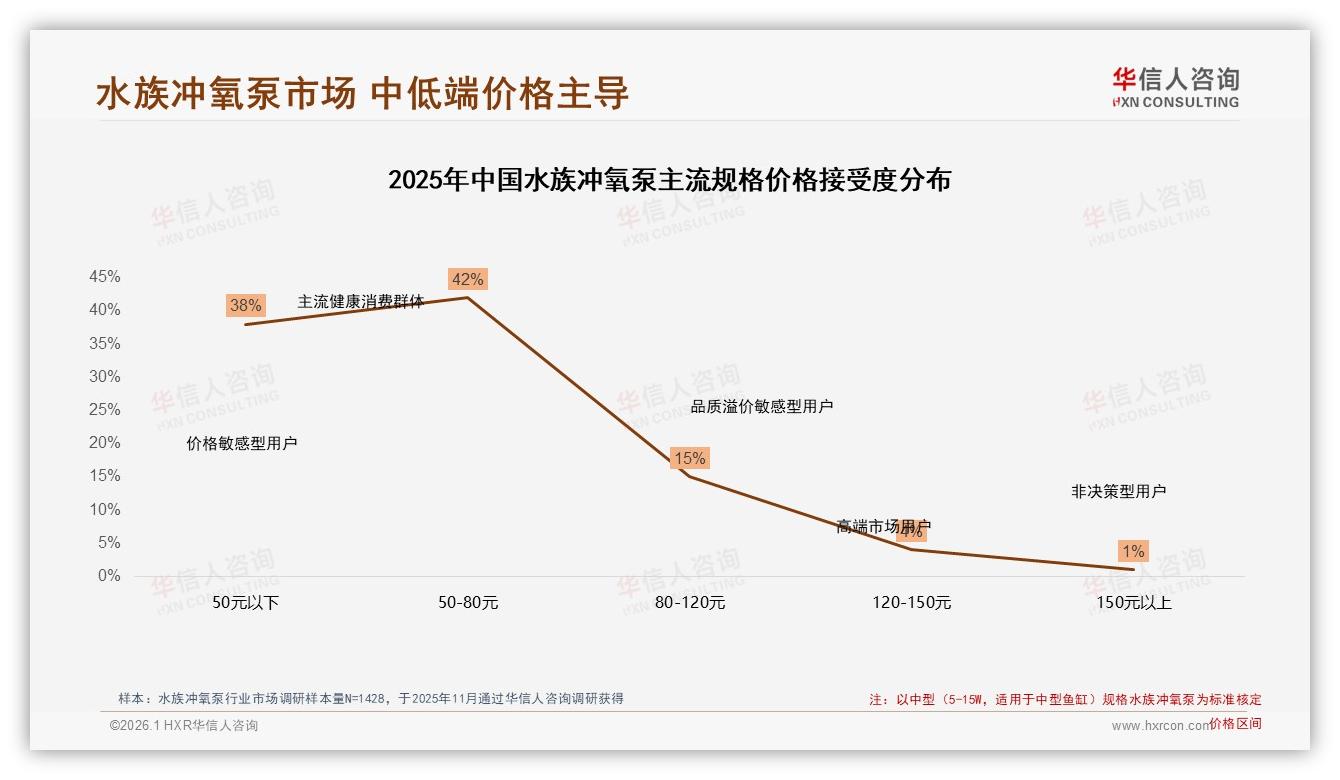 华信人咨询数据洞察：京东41%复购率背后34%消费者因故障换品牌-2026年1月-水族冲氧泵-38