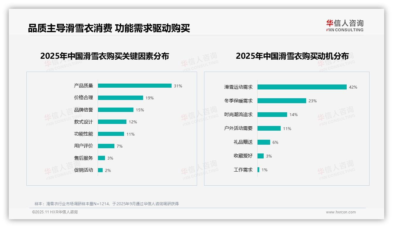 华信人咨询报告解读：为何说67%消费者愿意推荐滑雪衣-2025年11月-滑雪衣-38