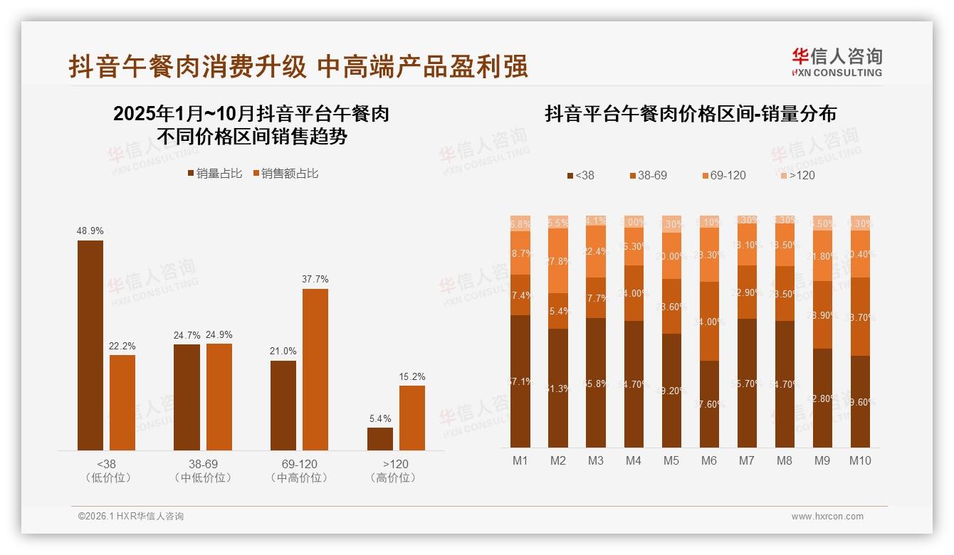 午餐肉抖音40%份额领跑，69到120元中高端销量占比21%却贡献37%销售额——华信人咨询报告披露-2026年1月-午餐肉-38