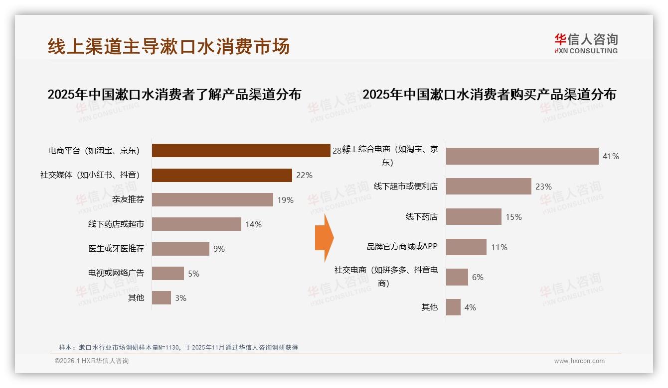 功效31%超越价格17%，华信人咨询指出漱口水进入功效为王时代-2026年1月-漱口水-38