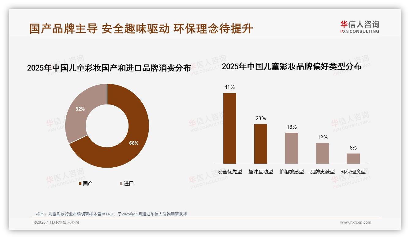 儿童彩妆68%国货份额领先，安全优先型41%需求爆发——华信人咨询权威发布-2026年1月-儿童彩妆-38