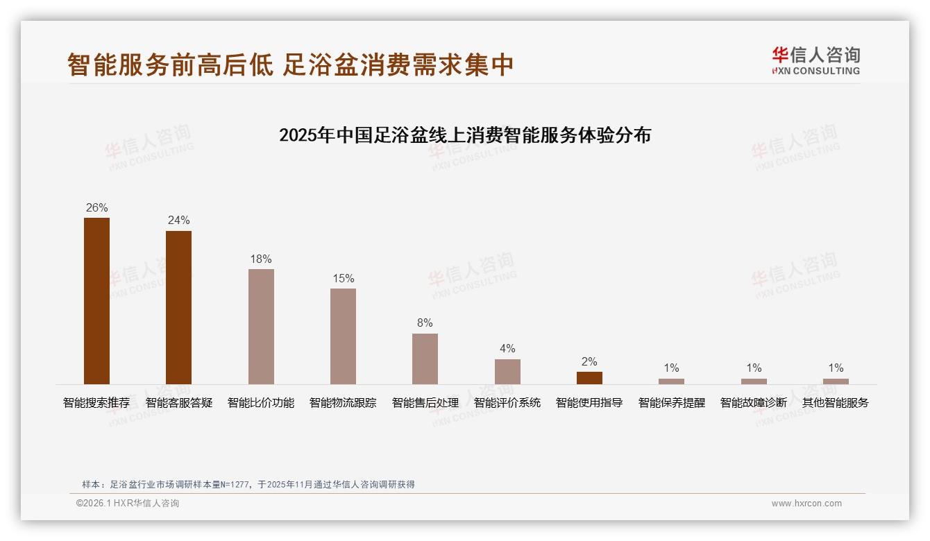 华信人咨询品类洞察：69%用户愿推荐足浴盆但32%吐槽效果不明显-2026年1月-足浴盆-38
