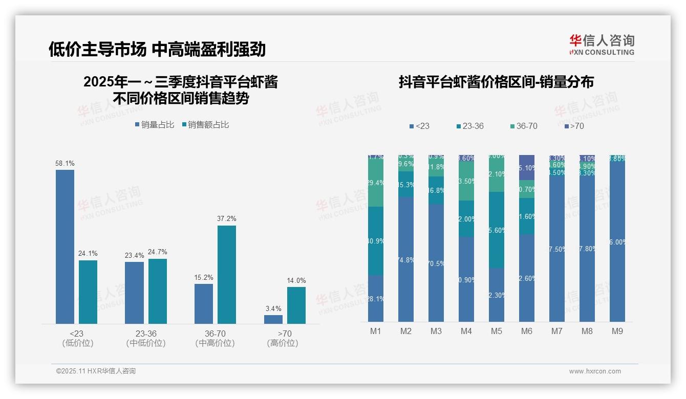 抖音虾酱中高价位消费占比37.2%，华信人咨询报告完整数据已发布-2025年11月-虾酱-38