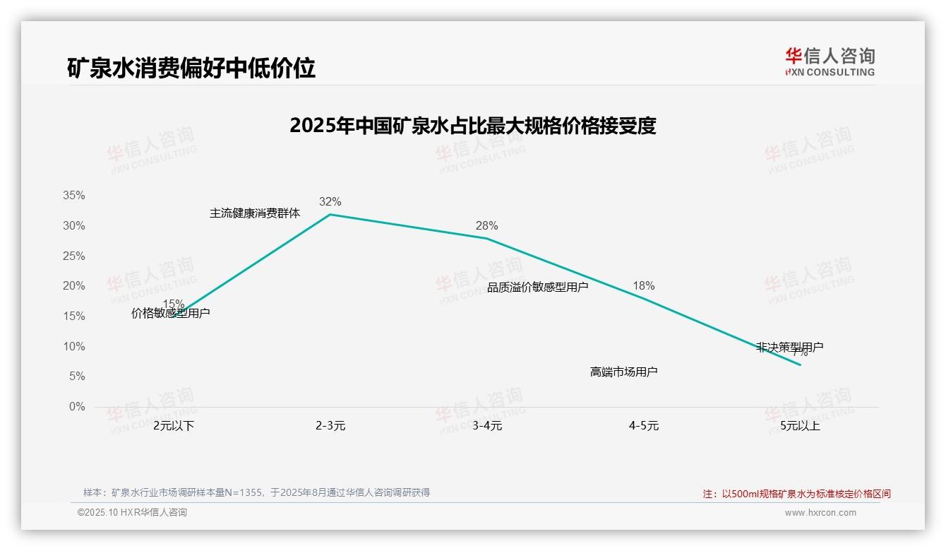 42%消费者在矿泉水涨价10%后仍坚持购买，华信人咨询年度报告精华-2025年10月-矿泉水-38