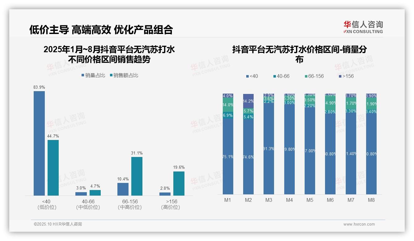 据华信人咨询报告：抖音直播带货推动高端市场占比19.6%-2025年10月-无汽苏打水-38