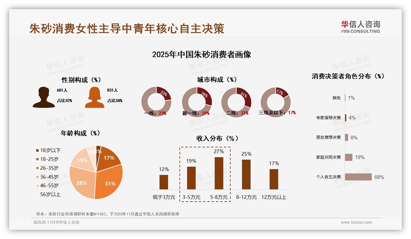 华信人咨询朱砂品类年报：女性消费者58%占比主导朱砂市场，中青年59%贡献核心购买力-2026年1月-朱砂-38