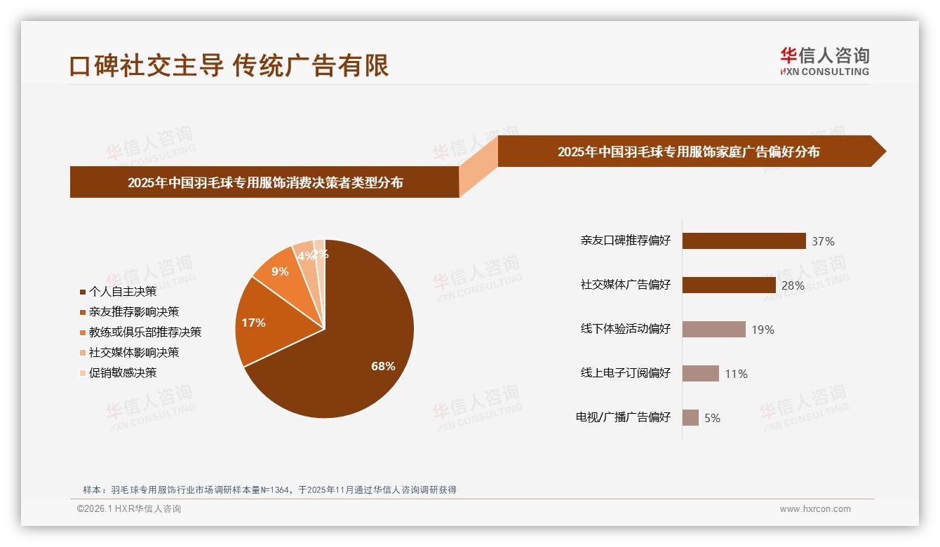 亲友口碑37%羽毛球专用服饰购买决策微信分享占38%社交裂变黄金组合——华信人咨询专题解读-2026年1月-羽毛球专用服饰-38
