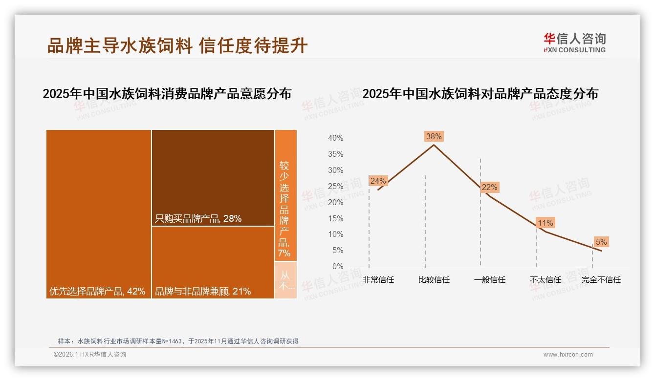 华信人咨询权威发布：品牌产品占70%市场但信任度仅62%-2026年1月-水族饲料-38