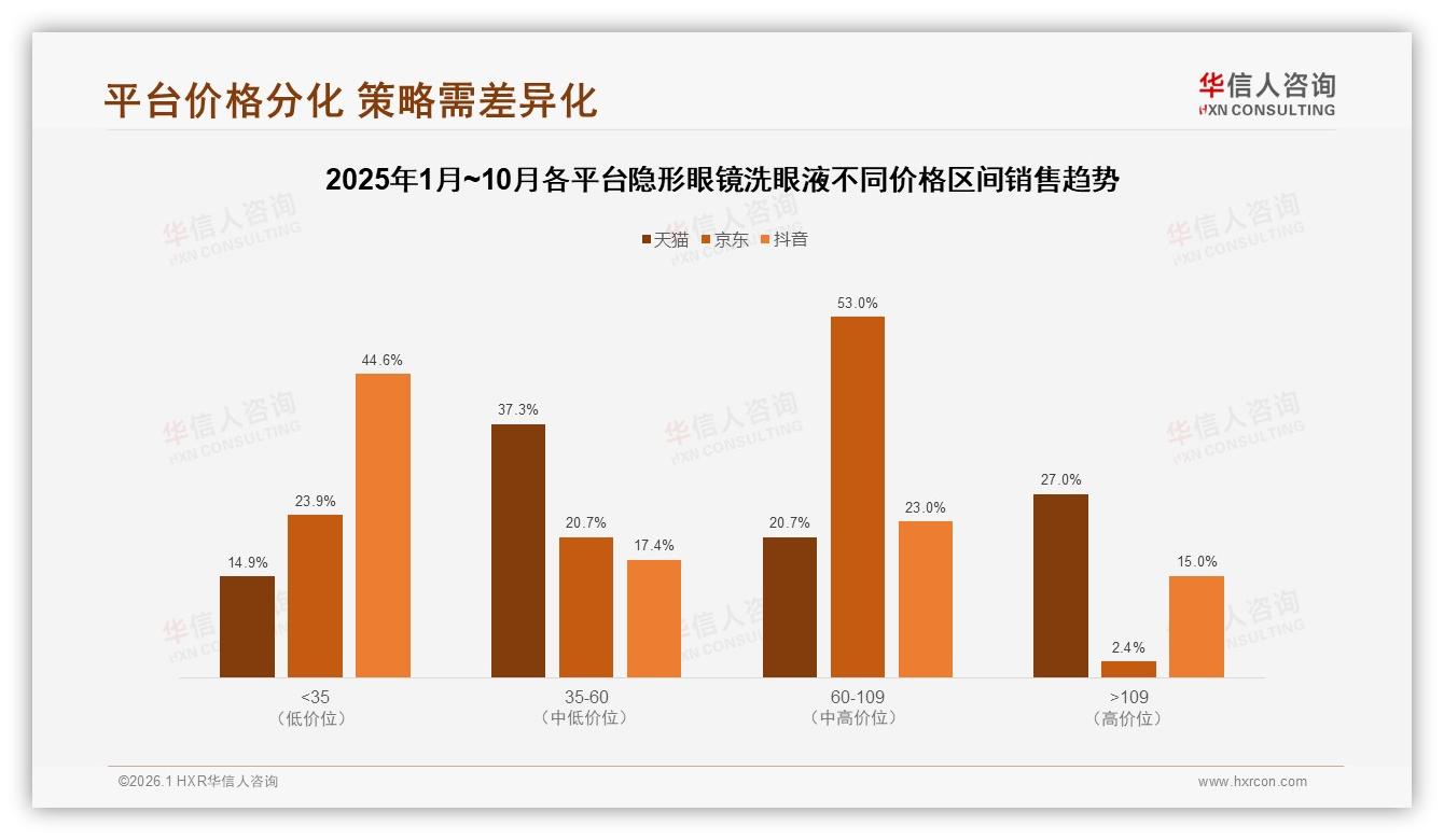 华信人咨询品类洞察：中端价位37%销售额占比隐形眼镜洗眼液遇价格敏感挑战-2026年1月-隐形眼镜洗眼液-38