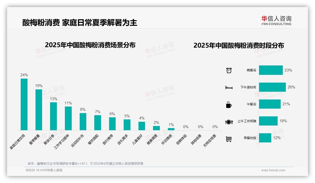 夏季消费占比43%主导酸梅粉市场，华信人咨询年度报告精华-2025年10月-酸梅粉-38