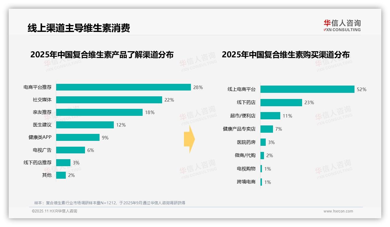 据华信人咨询报告：47%消费者早餐后服用复合维生素-2025年11月-复合维生素-38