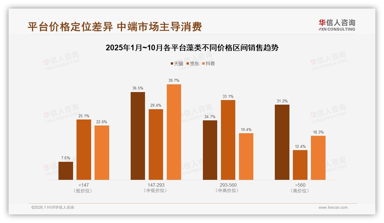 华信人咨询藻类趋势报告：26到45岁女性占59%，健康美容需求引爆藻类消费-2026年1月-藻类-38