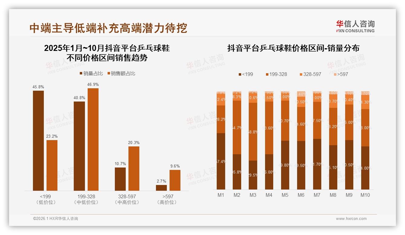 电商56%渠道碾压线下，乒乓球鞋线上消费流程满意度80%待再升级——华信人咨询权威发布-2026年1月-乒乓球鞋-38