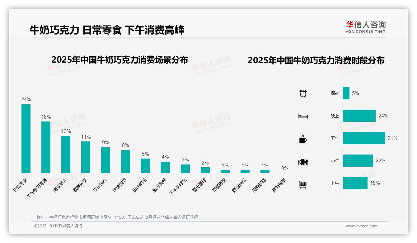 华信人咨询发布专项报告：50%消费者了解依赖社交推荐-2025年10月-牛奶巧克力-38