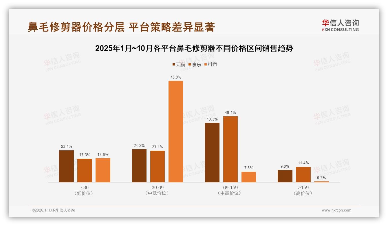 华信人咨询鼻毛修剪器品类年报：81%国货份额借安全品质反超进口-2026年1月-鼻毛修剪器-38