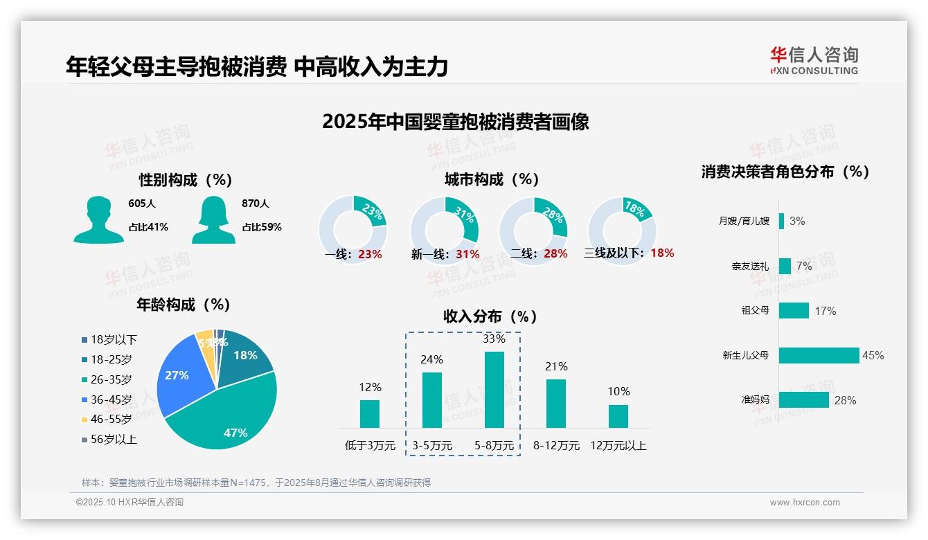 32%消费者仅购买一次婴童抱被，华信人咨询报告给出权威数据-2025年10月-婴童抱被-38