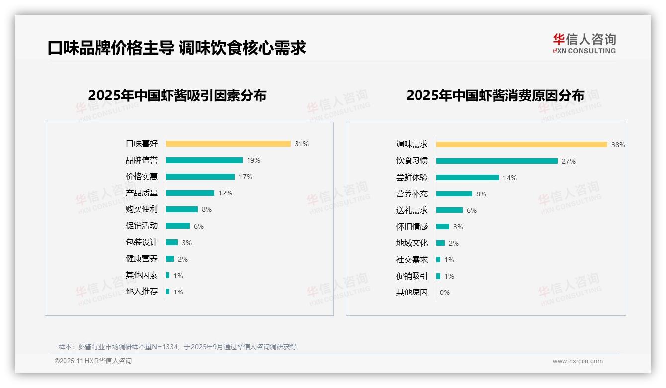 调味需求驱动38%虾酱消费——华信人咨询独家报告-2025年11月-虾酱-38