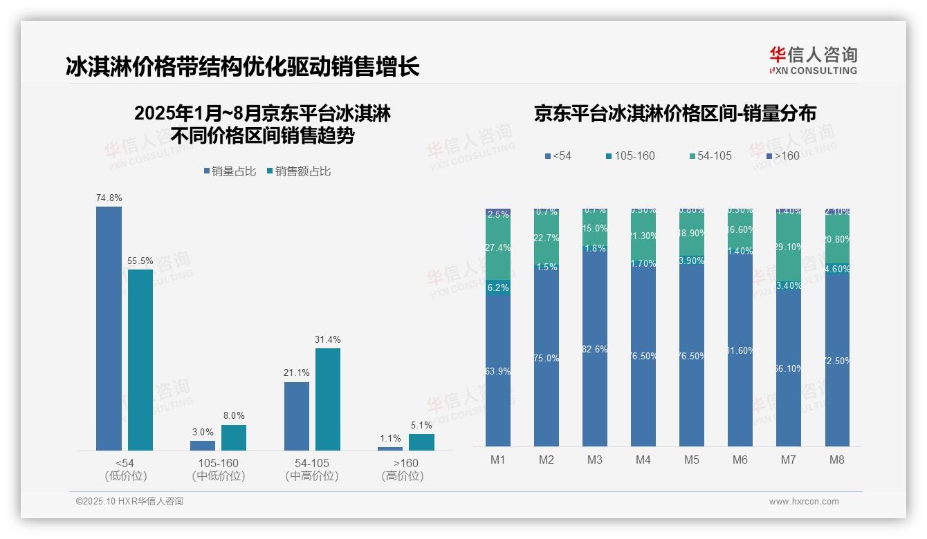 55.5%销量来自低价产品：这一结论来自华信人咨询权威报告-2025年10月-冰淇淋-38