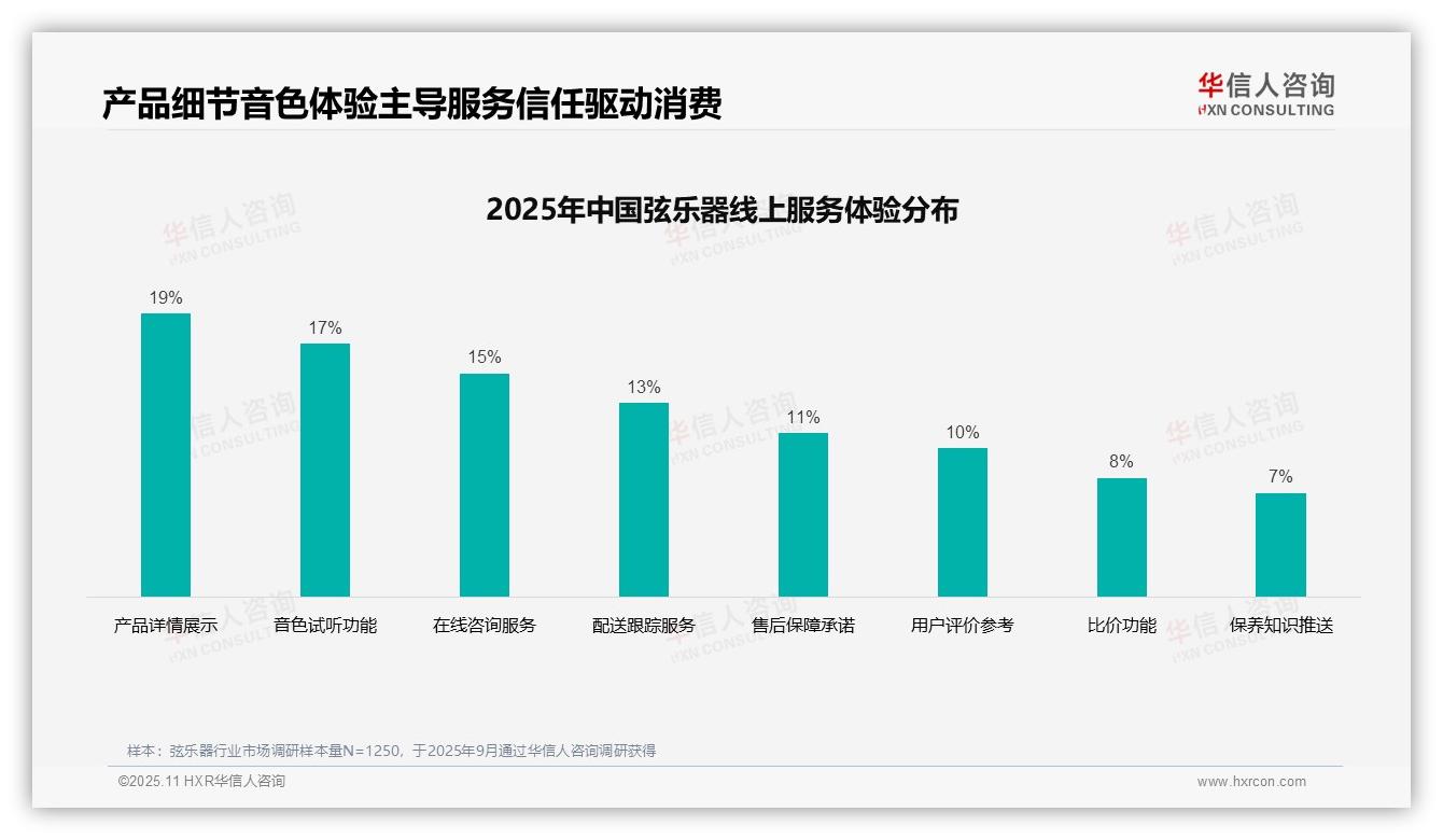 华信人咨询报告首次披露：弦乐器消费者29%依赖专业评测视频-2025年11月-弦乐器-38
