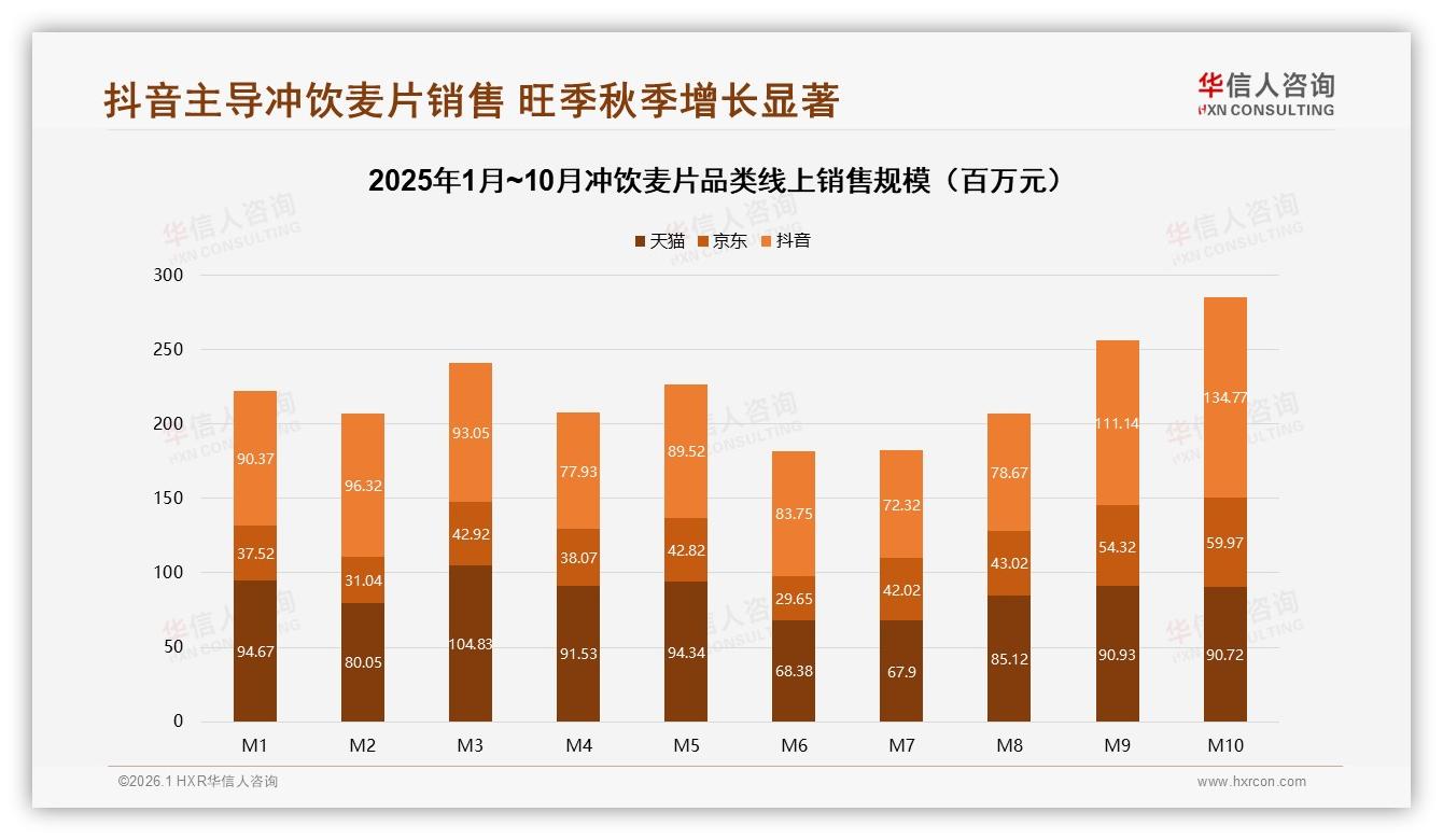 抖音平台34%高端冲饮麦片溢价显著，直播带货拉高客单价——华信人咨询趋势雷达报告-2026年1月-冲饮麦片-38