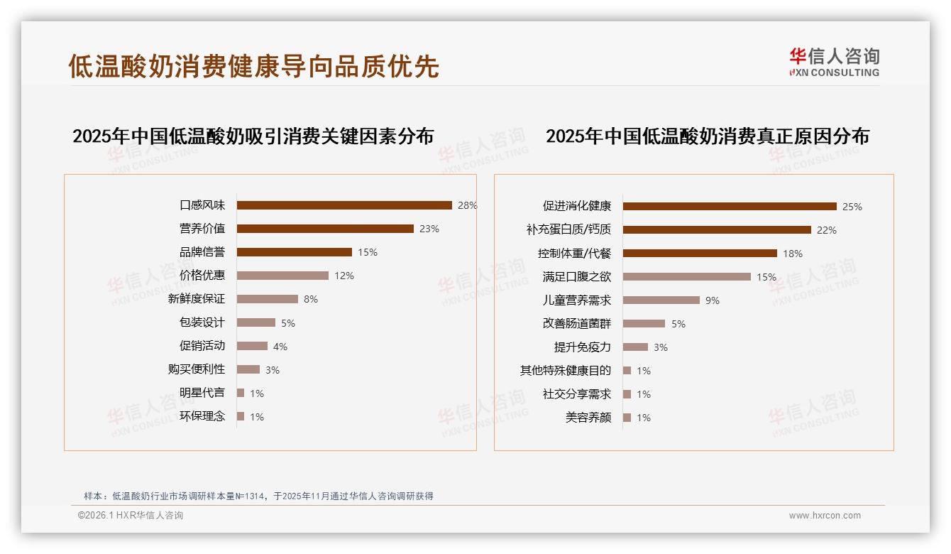 华信人咨询低温酸奶趋势报告：女性58%主导低温酸奶，品牌如何抓住健康红利-2026年1月-低温酸奶-38