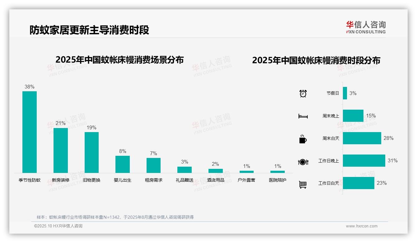 华信人咨询报告核心结论：57%蚊帐床幔消费发生在夏季-2025年10月-蚊帐床幔-38