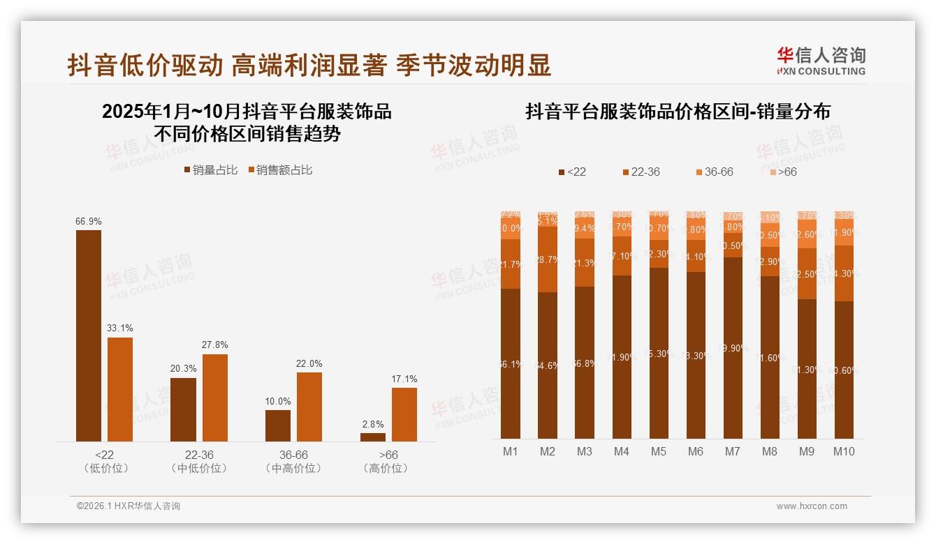 抖音52%份额领跑服装饰品，低价22元以下占66%销量却仅贡献33%销售额——华信人咨询报告披露-2026年1月-服装饰品-38