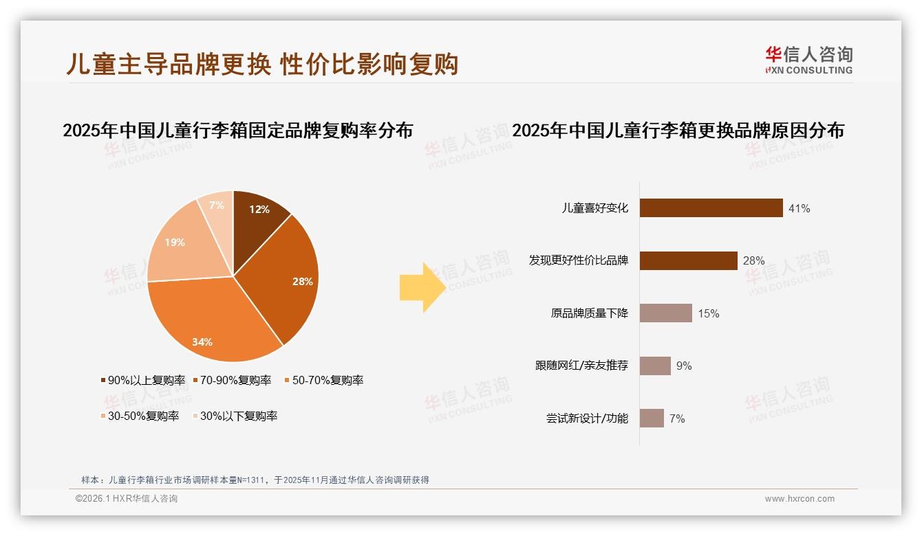 70%消费者年购1次儿童行李箱，便携20英寸以下规格占69%成刚需-2026年1月-儿童行李箱-38