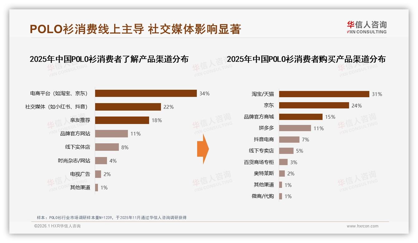 华信人咨询品类洞察：26到35岁占34%中高收入POLO衫消费主力，品牌抢滩年轻职场-2026年1月-POLO衫-38