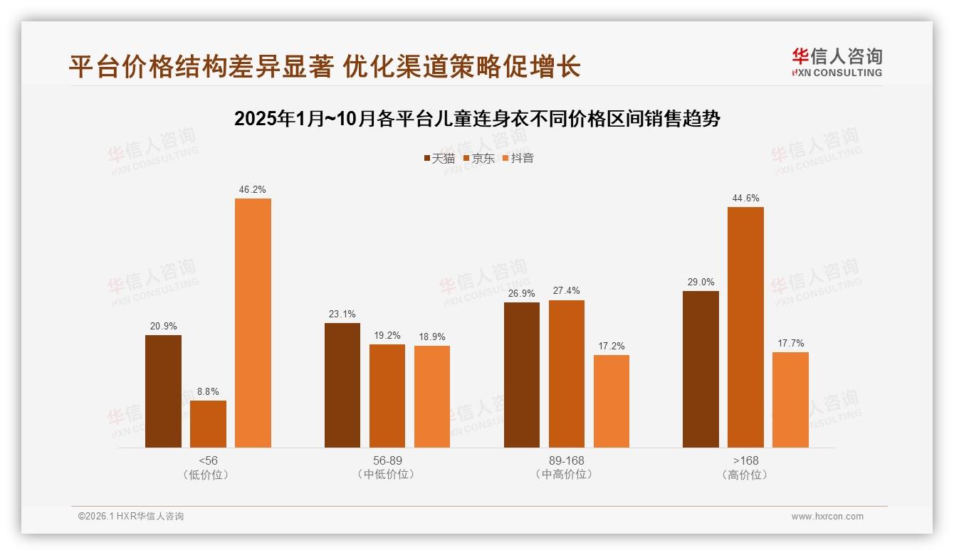 华信人咨询数据洞察：抖音53.7%销售额领跑儿童连身衣旺季，双11前夜4.3亿爆发-2026年1月-儿童连身衣-38