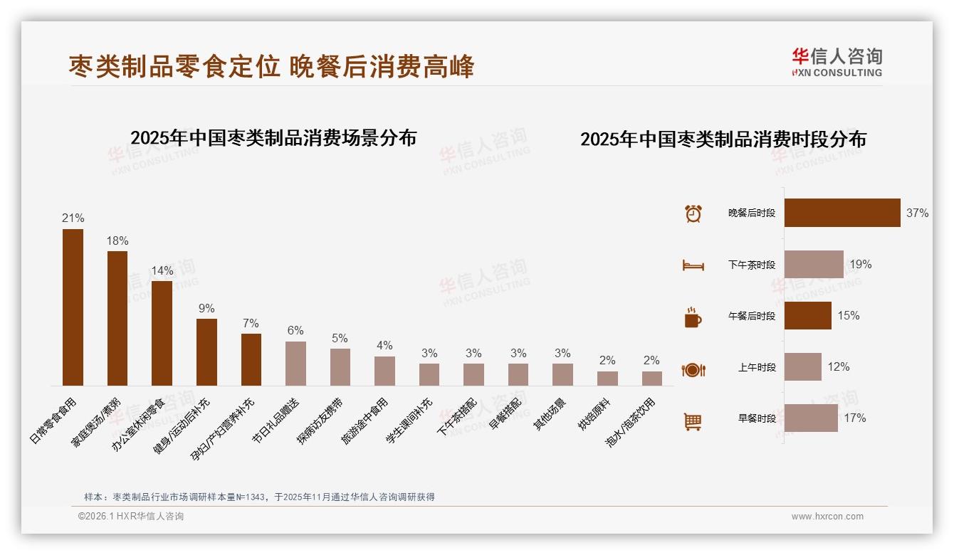华信人咨询枣类制品调研结果：固定品牌复购率50到70%仅31%，尝鲜34%驱动品牌流转-2026年1月-枣类制品-38