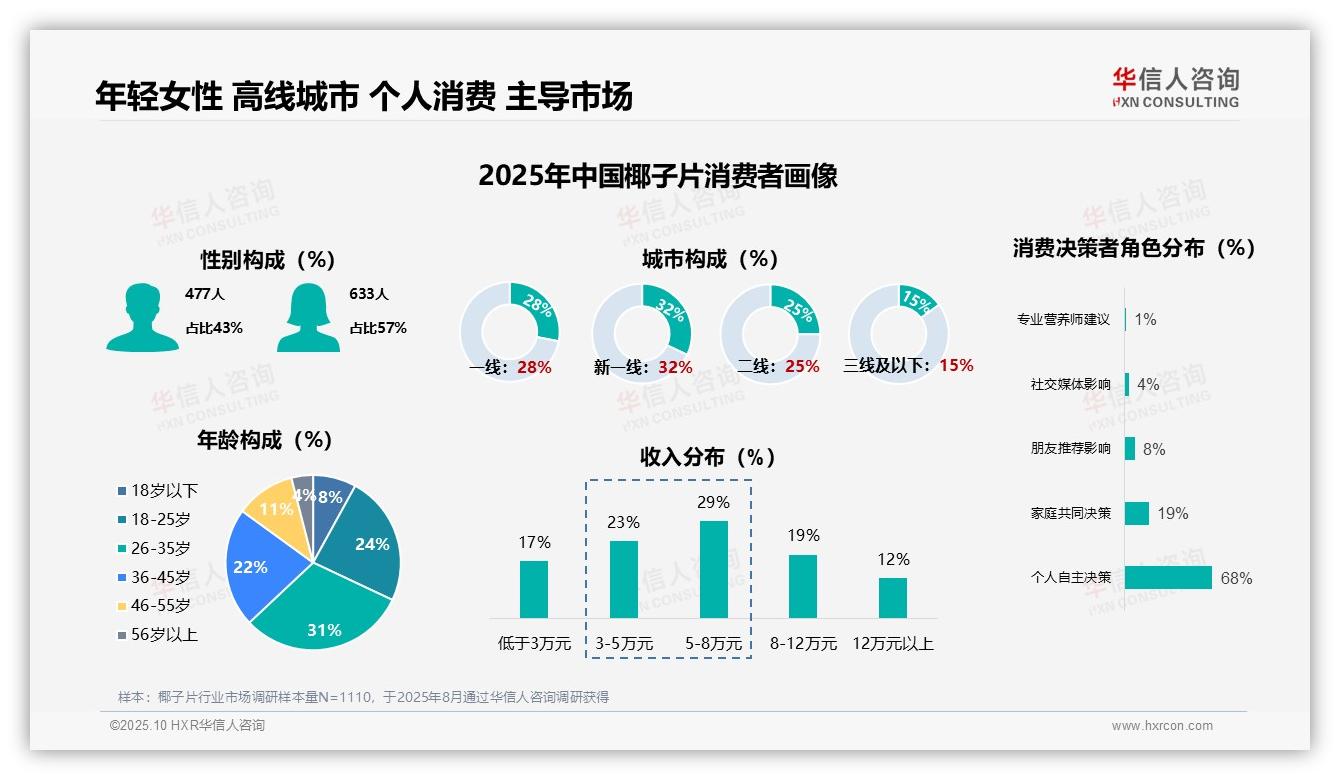据华信人咨询报告：女性占57%成椰子片消费主力-2025年10月-椰子片-38