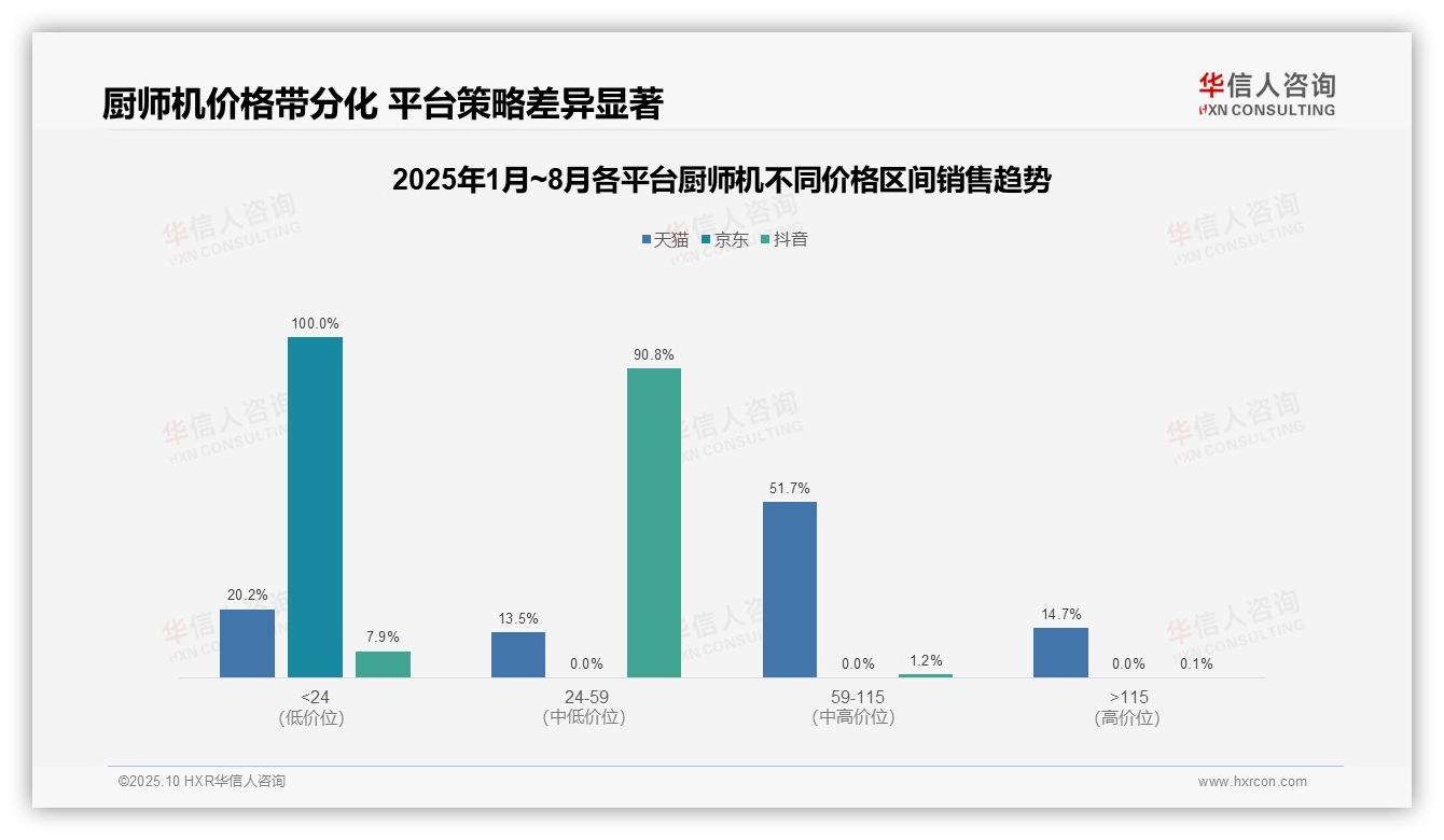 华信人咨询报告揭示：京东厨师机100%低端市场风险-2025年10月-厨师机-38