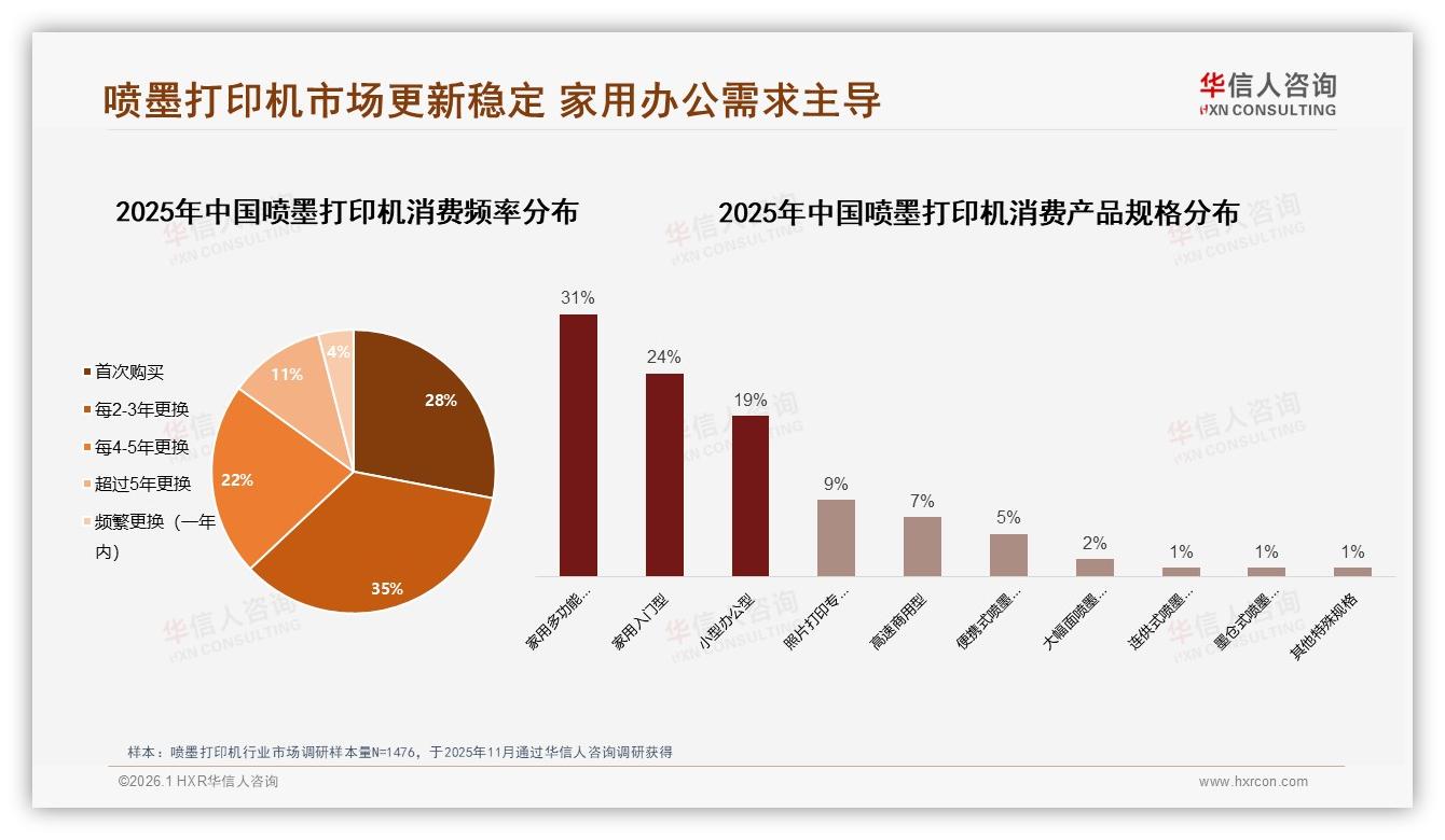 家庭办公场景占65%喷墨打印机需求，29%消费者因旧机损坏换新——华信人咨询消费研究-2026年1月-喷墨打印机-38