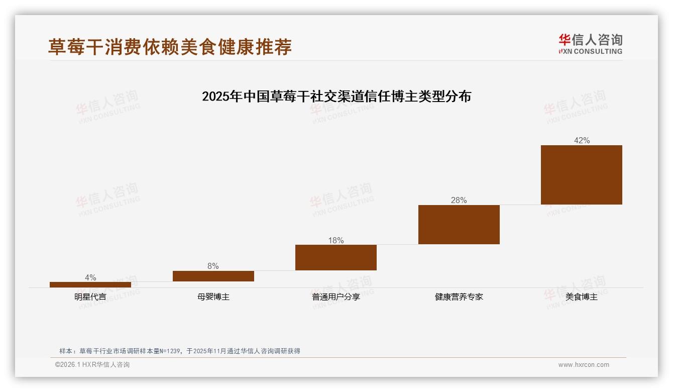 草莓干38%用户真实体验分享引爆朋友圈，品牌如何制造自来水——华信人咨询权威发布-2026年1月-草莓干-38