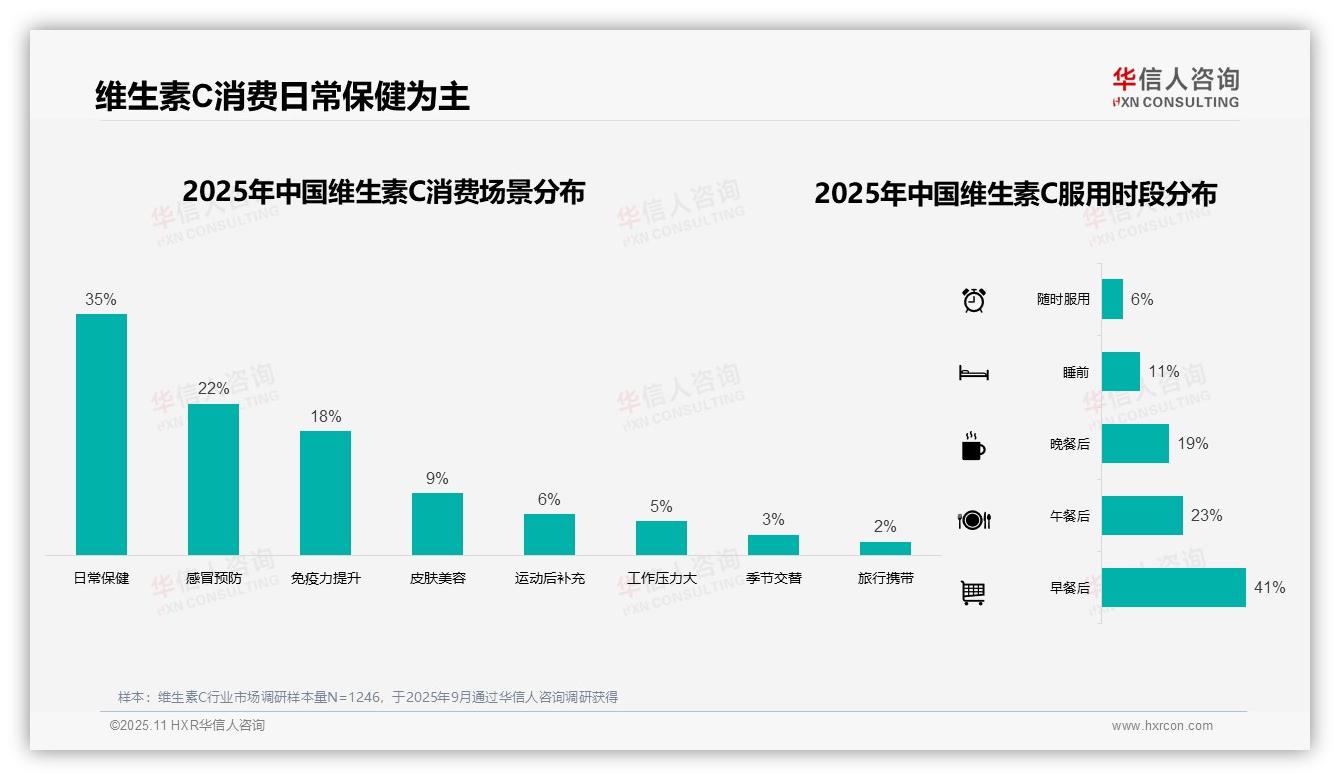 维生素C冬季消费占比35%成主导，该趋势获华信人咨询报告支持-2025年11月-维生素C-38