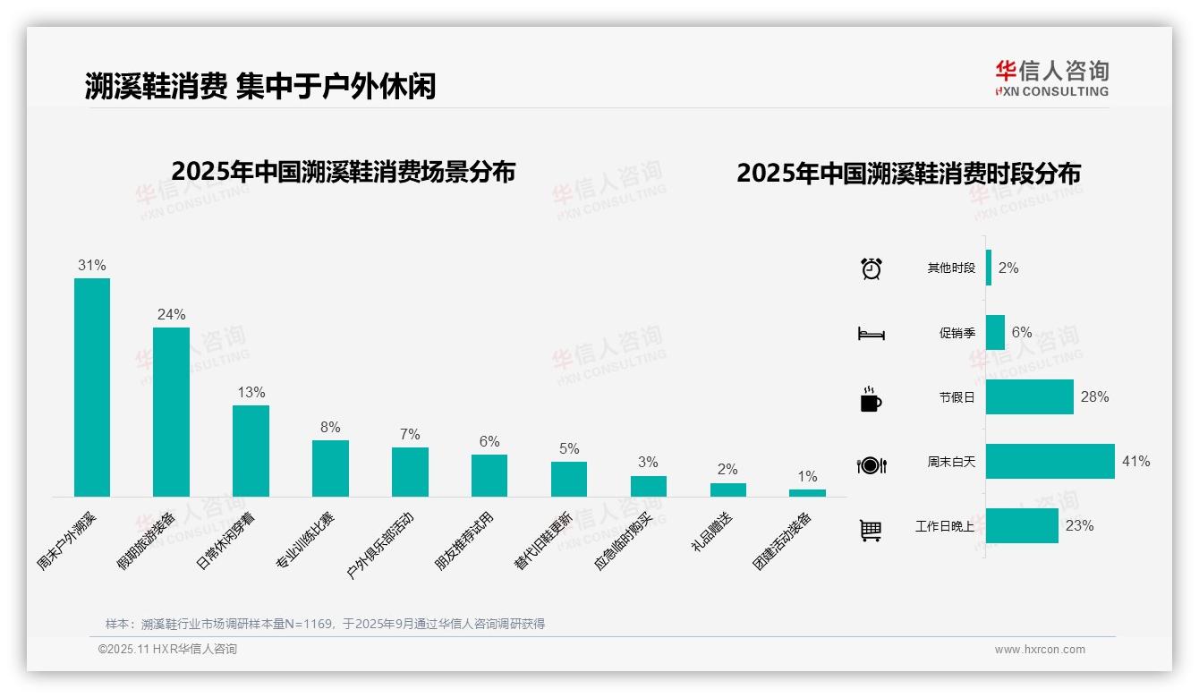 夏季消费高峰达59%——华信人咨询最新报告证实-2025年11月-溯溪鞋-38