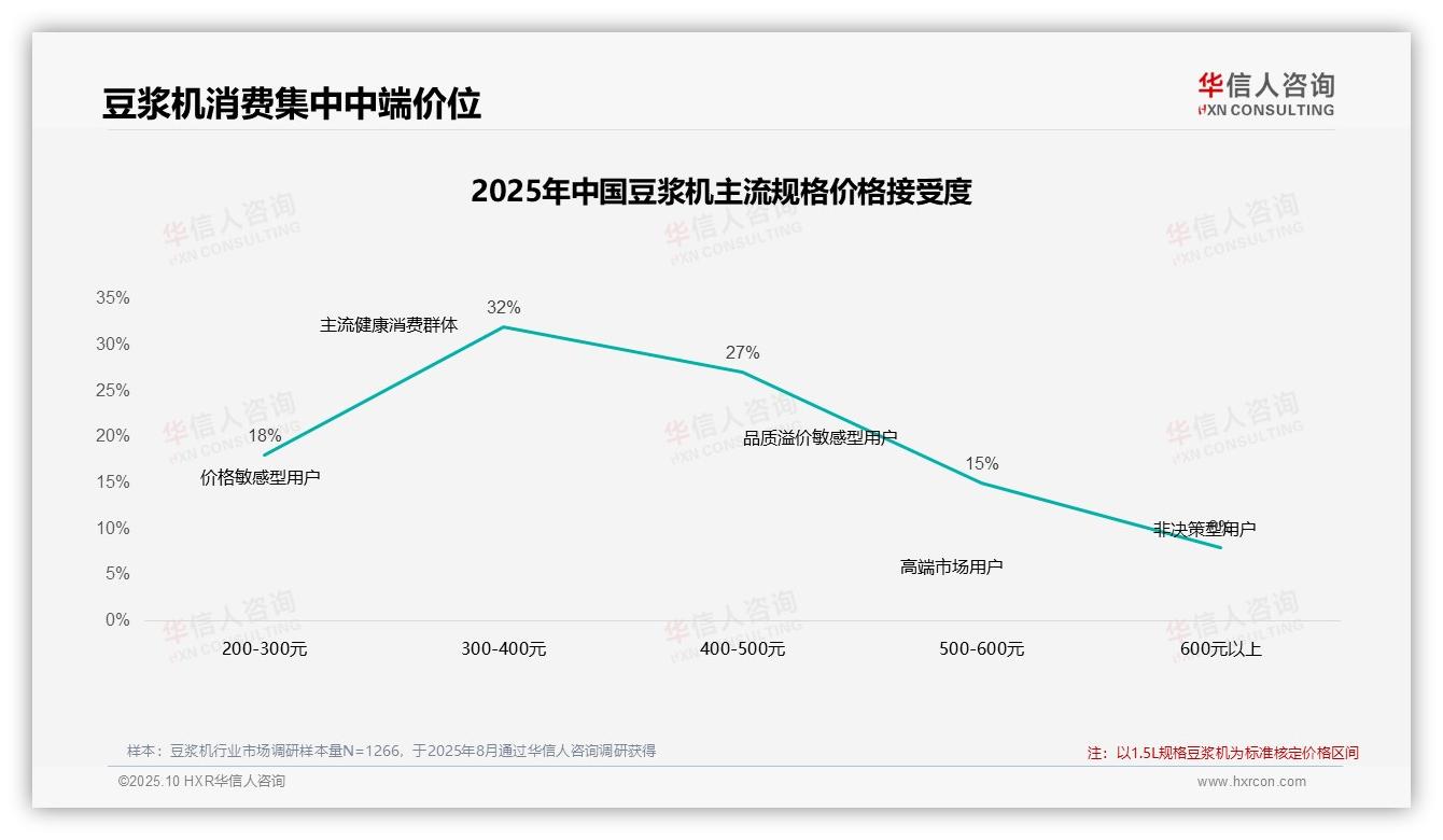 行业风向：华信人咨询报告提出47%消费者坚持购买豆浆机-2025年10月-豆浆机-38