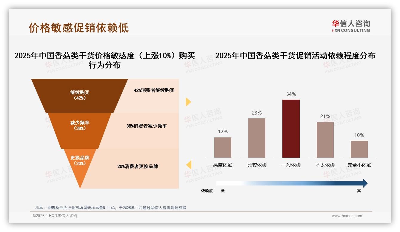 社交分享微信朋友圈38%领先，华信人咨询热点快读：香菇类干货口碑裂变打法-2026年1月-香菇类干货-38